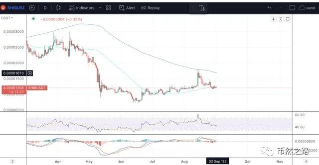 狗狗币最新价格！价格是否存在长期上涨趋势的空间？(图2)