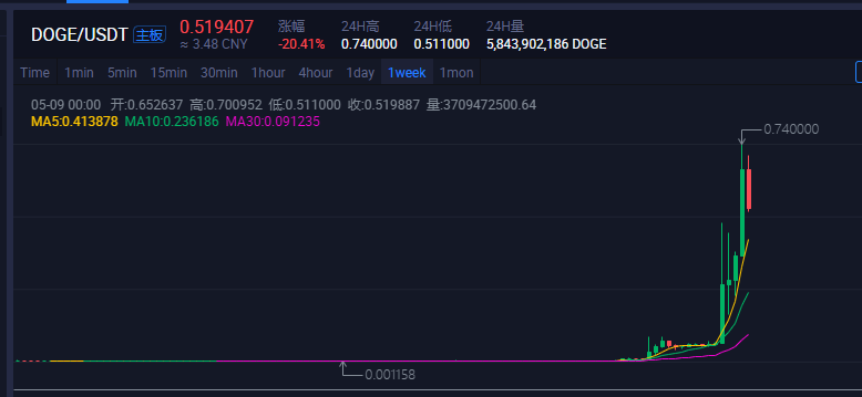 狗狗币最新价格，到底是不是骗局？(图11)